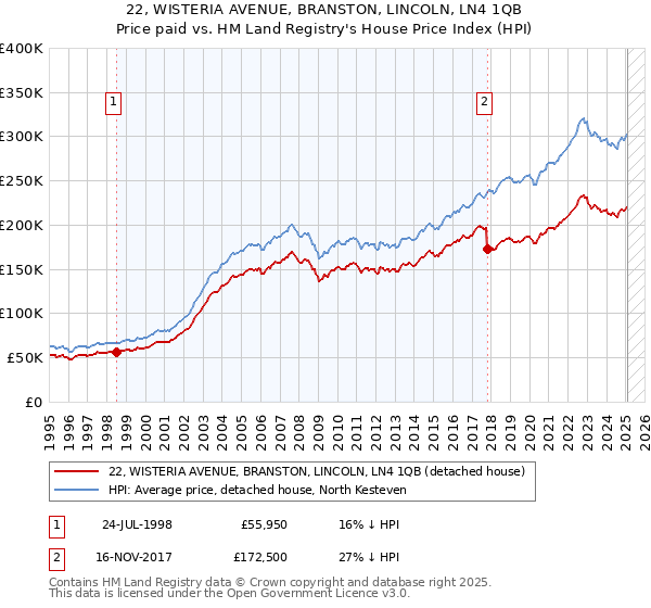 22, WISTERIA AVENUE, BRANSTON, LINCOLN, LN4 1QB: Price paid vs HM Land Registry's House Price Index