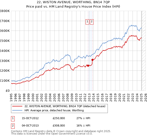 22, WISTON AVENUE, WORTHING, BN14 7QP: Price paid vs HM Land Registry's House Price Index