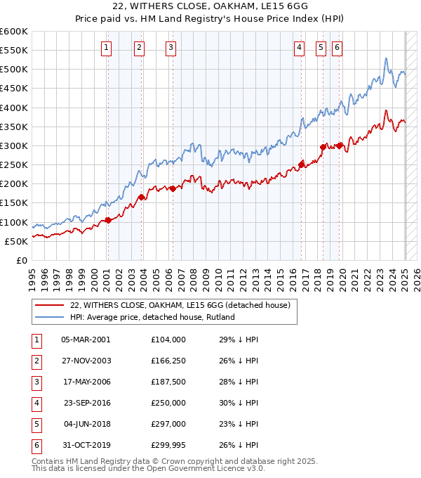 22, WITHERS CLOSE, OAKHAM, LE15 6GG: Price paid vs HM Land Registry's House Price Index