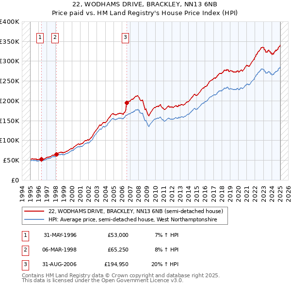 22, WODHAMS DRIVE, BRACKLEY, NN13 6NB: Price paid vs HM Land Registry's House Price Index