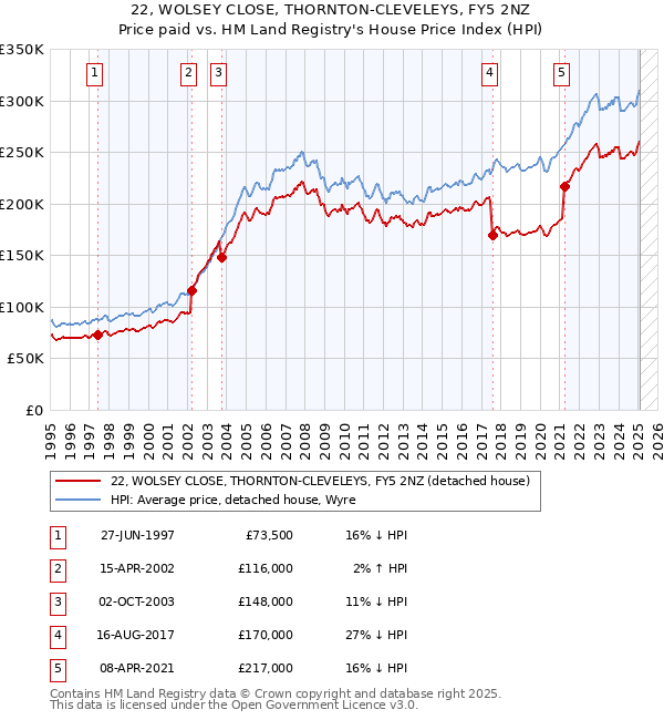 22, WOLSEY CLOSE, THORNTON-CLEVELEYS, FY5 2NZ: Price paid vs HM Land Registry's House Price Index