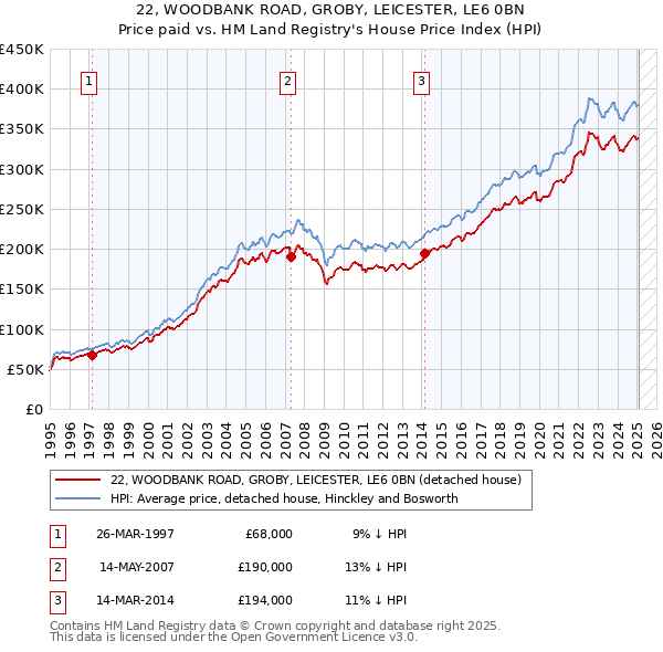22, WOODBANK ROAD, GROBY, LEICESTER, LE6 0BN: Price paid vs HM Land Registry's House Price Index