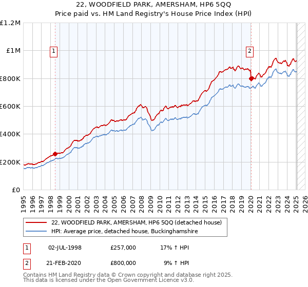 22, WOODFIELD PARK, AMERSHAM, HP6 5QQ: Price paid vs HM Land Registry's House Price Index