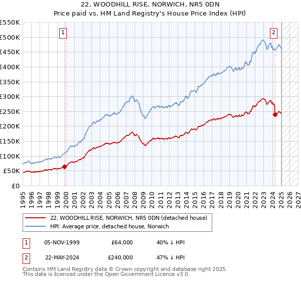 22, WOODHILL RISE, NORWICH, NR5 0DN: Price paid vs HM Land Registry's House Price Index