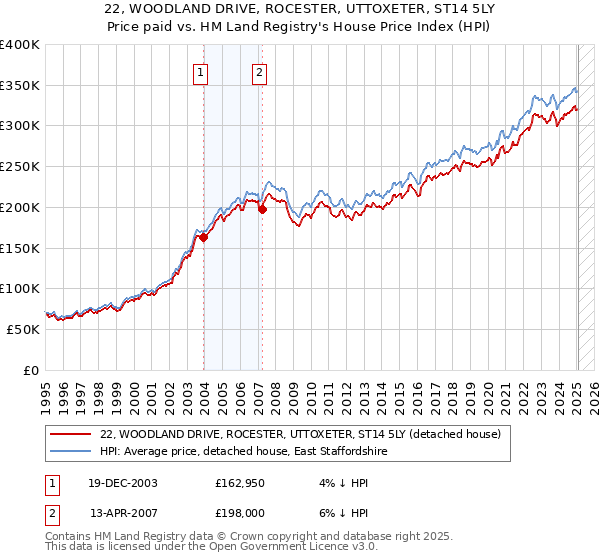 22, WOODLAND DRIVE, ROCESTER, UTTOXETER, ST14 5LY: Price paid vs HM Land Registry's House Price Index