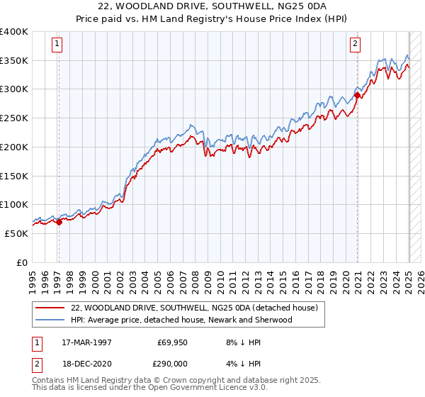 22, WOODLAND DRIVE, SOUTHWELL, NG25 0DA: Price paid vs HM Land Registry's House Price Index