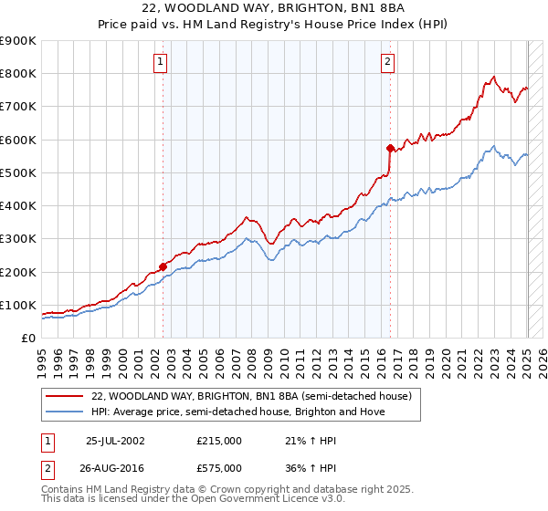 22, WOODLAND WAY, BRIGHTON, BN1 8BA: Price paid vs HM Land Registry's House Price Index