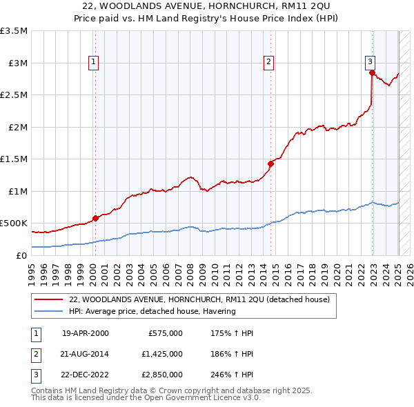 22, WOODLANDS AVENUE, HORNCHURCH, RM11 2QU: Price paid vs HM Land Registry's House Price Index