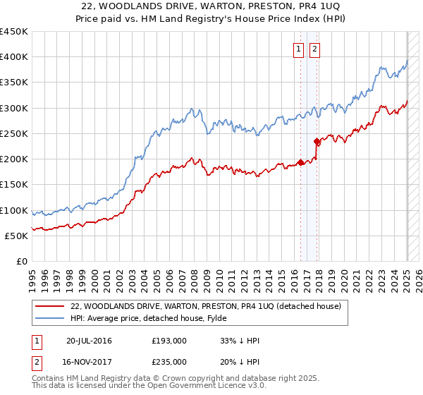 22, WOODLANDS DRIVE, WARTON, PRESTON, PR4 1UQ: Price paid vs HM Land Registry's House Price Index