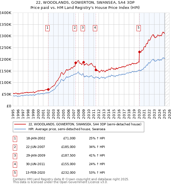 22, WOODLANDS, GOWERTON, SWANSEA, SA4 3DP: Price paid vs HM Land Registry's House Price Index