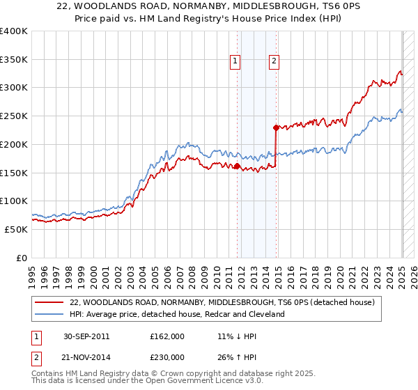 22, WOODLANDS ROAD, NORMANBY, MIDDLESBROUGH, TS6 0PS: Price paid vs HM Land Registry's House Price Index