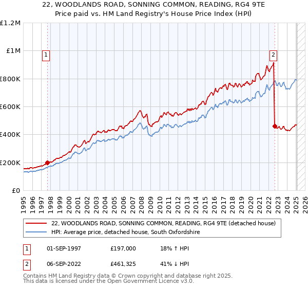 22, WOODLANDS ROAD, SONNING COMMON, READING, RG4 9TE: Price paid vs HM Land Registry's House Price Index