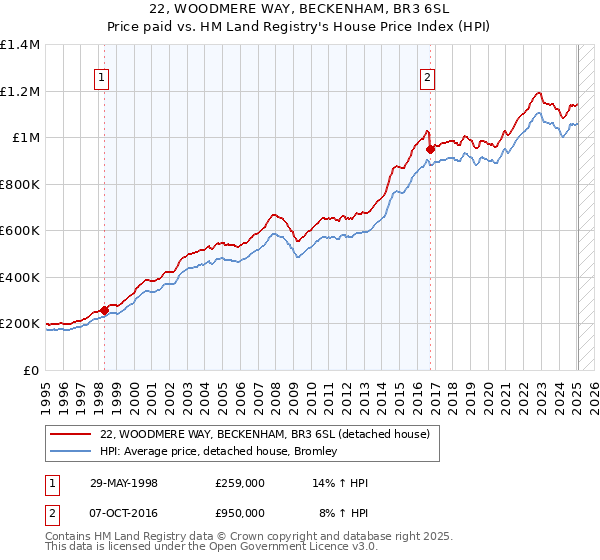 22, WOODMERE WAY, BECKENHAM, BR3 6SL: Price paid vs HM Land Registry's House Price Index