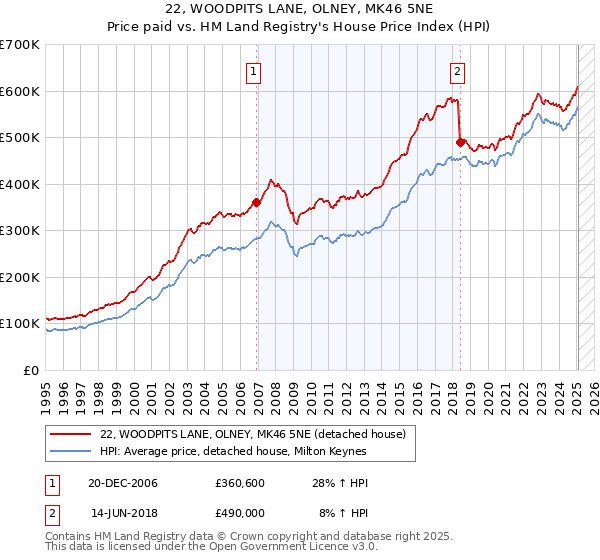 22, WOODPITS LANE, OLNEY, MK46 5NE: Price paid vs HM Land Registry's House Price Index