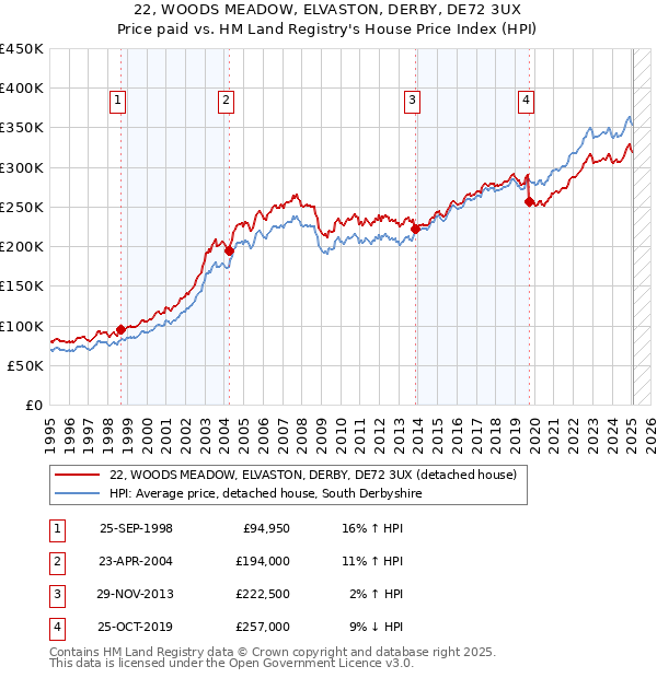 22, WOODS MEADOW, ELVASTON, DERBY, DE72 3UX: Price paid vs HM Land Registry's House Price Index