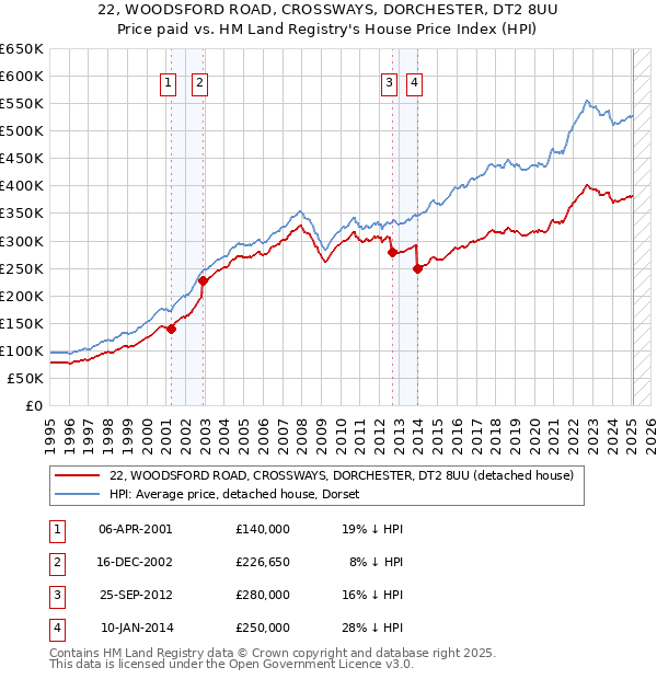 22, WOODSFORD ROAD, CROSSWAYS, DORCHESTER, DT2 8UU: Price paid vs HM Land Registry's House Price Index