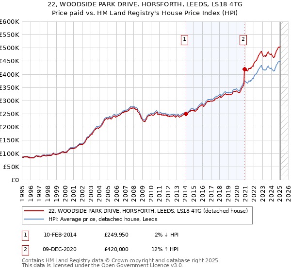 22, WOODSIDE PARK DRIVE, HORSFORTH, LEEDS, LS18 4TG: Price paid vs HM Land Registry's House Price Index