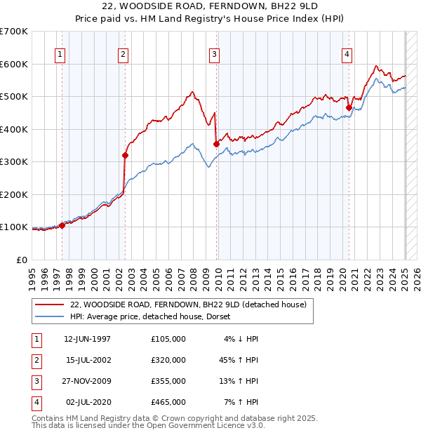 22, WOODSIDE ROAD, FERNDOWN, BH22 9LD: Price paid vs HM Land Registry's House Price Index