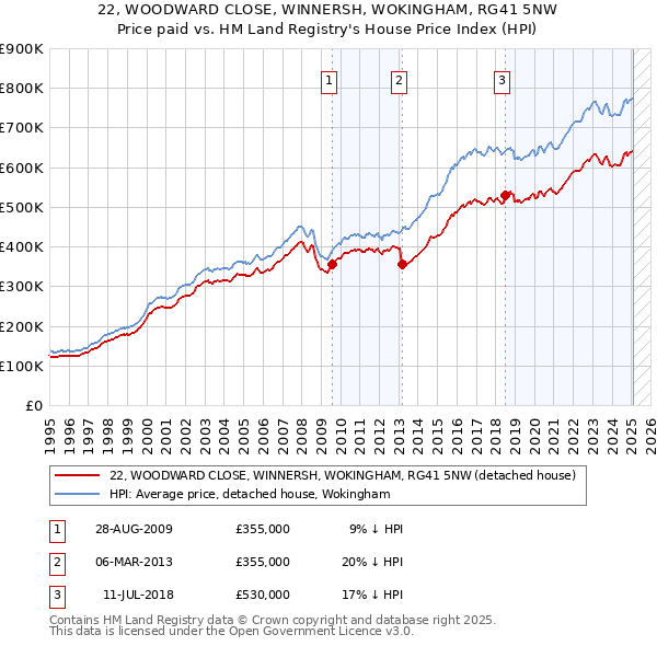 22, WOODWARD CLOSE, WINNERSH, WOKINGHAM, RG41 5NW: Price paid vs HM Land Registry's House Price Index