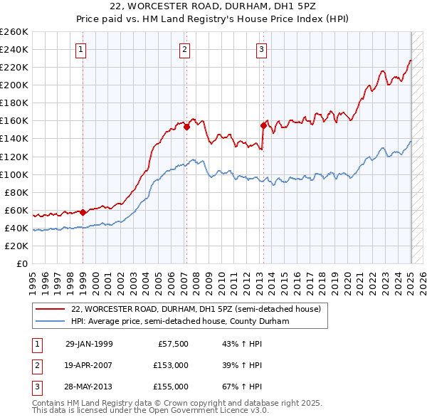 22, WORCESTER ROAD, DURHAM, DH1 5PZ: Price paid vs HM Land Registry's House Price Index