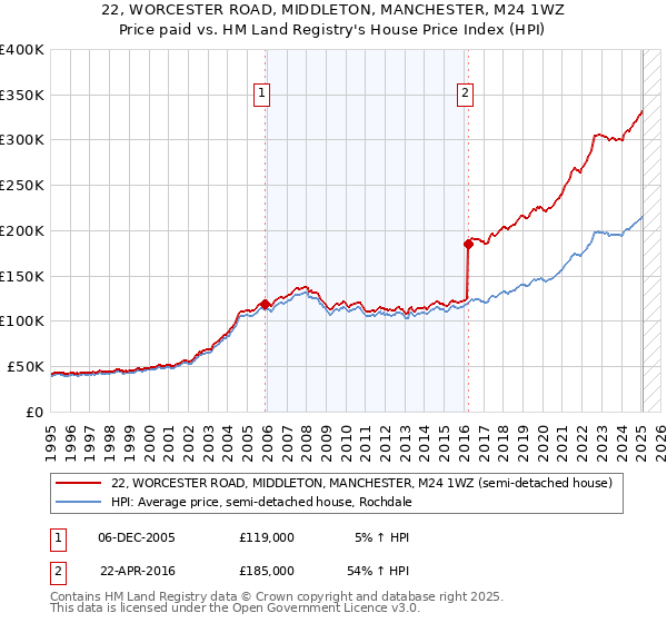 22, WORCESTER ROAD, MIDDLETON, MANCHESTER, M24 1WZ: Price paid vs HM Land Registry's House Price Index