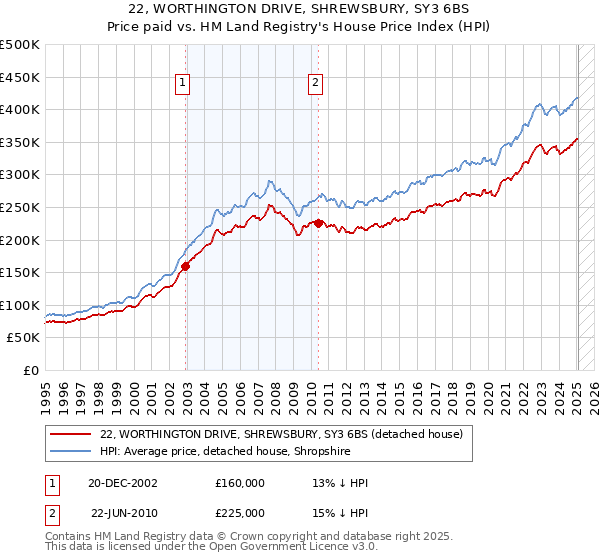 22, WORTHINGTON DRIVE, SHREWSBURY, SY3 6BS: Price paid vs HM Land Registry's House Price Index