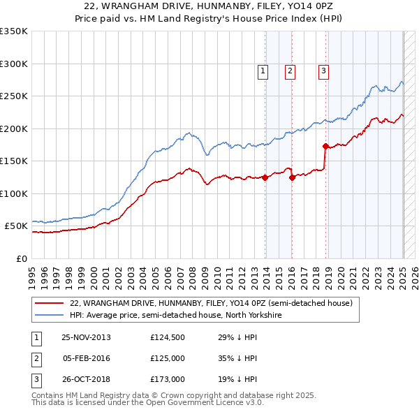 22, WRANGHAM DRIVE, HUNMANBY, FILEY, YO14 0PZ: Price paid vs HM Land Registry's House Price Index