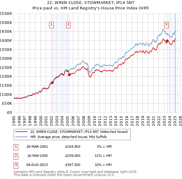 22, WREN CLOSE, STOWMARKET, IP14 5NT: Price paid vs HM Land Registry's House Price Index