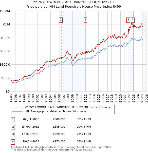 22, WYCHWOOD PLACE, WINCHESTER, SO22 6BE: Price paid vs HM Land Registry's House Price Index