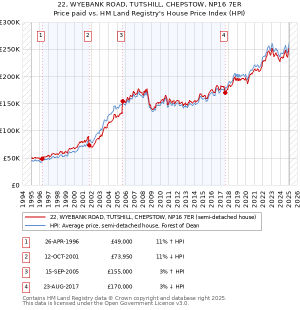 22, WYEBANK ROAD, TUTSHILL, CHEPSTOW, NP16 7ER: Price paid vs HM Land Registry's House Price Index
