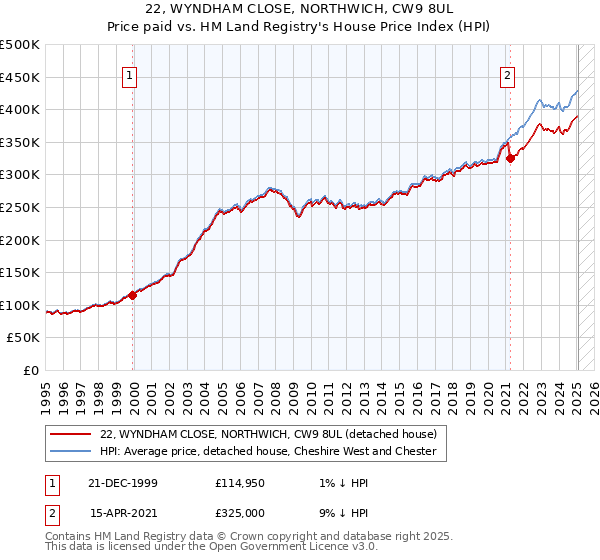 22, WYNDHAM CLOSE, NORTHWICH, CW9 8UL: Price paid vs HM Land Registry's House Price Index