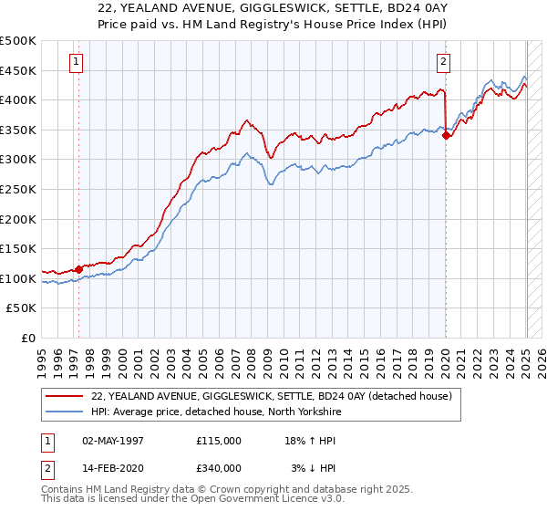 22, YEALAND AVENUE, GIGGLESWICK, SETTLE, BD24 0AY: Price paid vs HM Land Registry's House Price Index