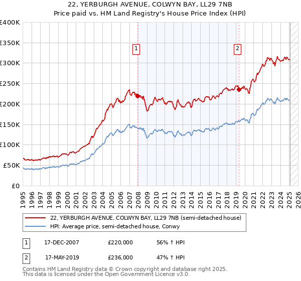 22, YERBURGH AVENUE, COLWYN BAY, LL29 7NB: Price paid vs HM Land Registry's House Price Index