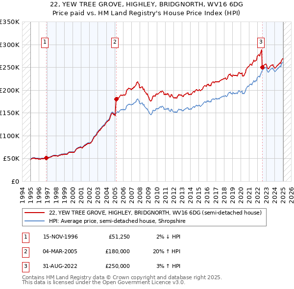 22, YEW TREE GROVE, HIGHLEY, BRIDGNORTH, WV16 6DG: Price paid vs HM Land Registry's House Price Index