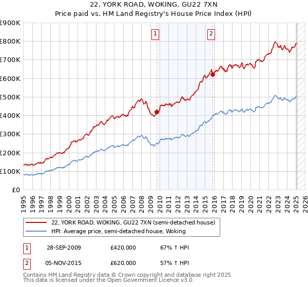 22, YORK ROAD, WOKING, GU22 7XN: Price paid vs HM Land Registry's House Price Index