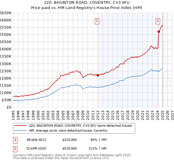 220, BAGINTON ROAD, COVENTRY, CV3 6FU: Price paid vs HM Land Registry's House Price Index