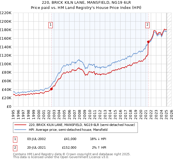 220, BRICK KILN LANE, MANSFIELD, NG19 6LR: Price paid vs HM Land Registry's House Price Index