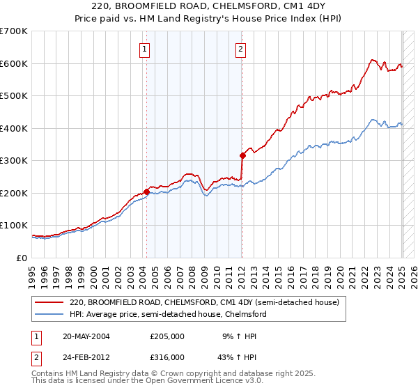 220, BROOMFIELD ROAD, CHELMSFORD, CM1 4DY: Price paid vs HM Land Registry's House Price Index