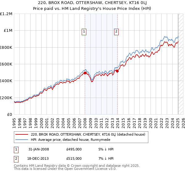 220, BROX ROAD, OTTERSHAW, CHERTSEY, KT16 0LJ: Price paid vs HM Land Registry's House Price Index