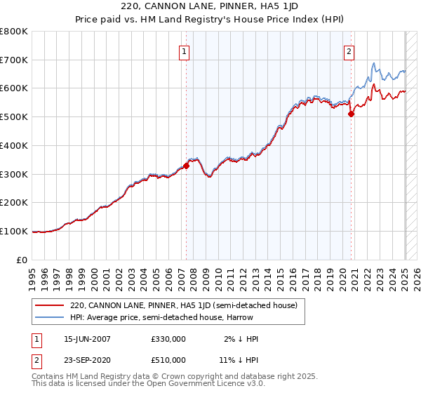 220, CANNON LANE, PINNER, HA5 1JD: Price paid vs HM Land Registry's House Price Index