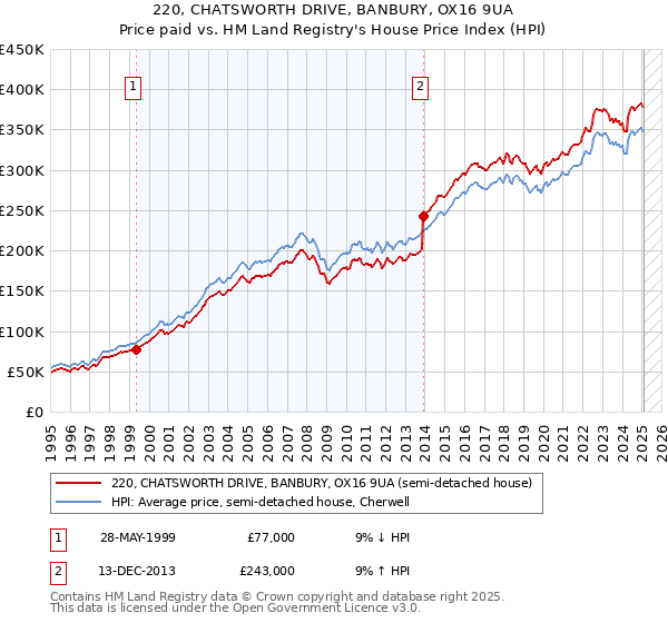 220, CHATSWORTH DRIVE, BANBURY, OX16 9UA: Price paid vs HM Land Registry's House Price Index