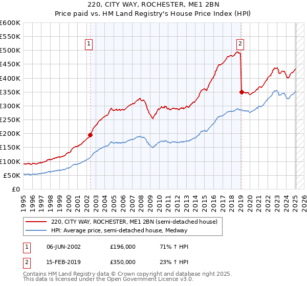 220, CITY WAY, ROCHESTER, ME1 2BN: Price paid vs HM Land Registry's House Price Index