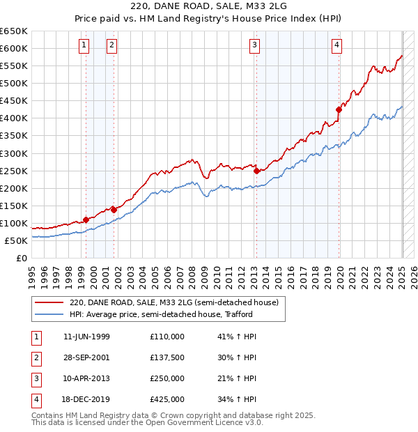 220, DANE ROAD, SALE, M33 2LG: Price paid vs HM Land Registry's House Price Index
