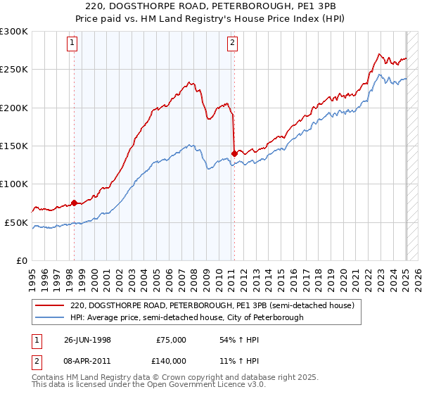 220, DOGSTHORPE ROAD, PETERBOROUGH, PE1 3PB: Price paid vs HM Land Registry's House Price Index