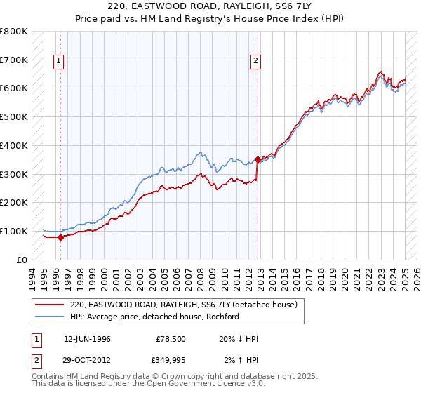 220, EASTWOOD ROAD, RAYLEIGH, SS6 7LY: Price paid vs HM Land Registry's House Price Index