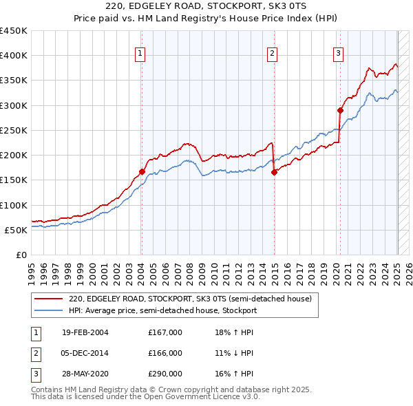 220, EDGELEY ROAD, STOCKPORT, SK3 0TS: Price paid vs HM Land Registry's House Price Index