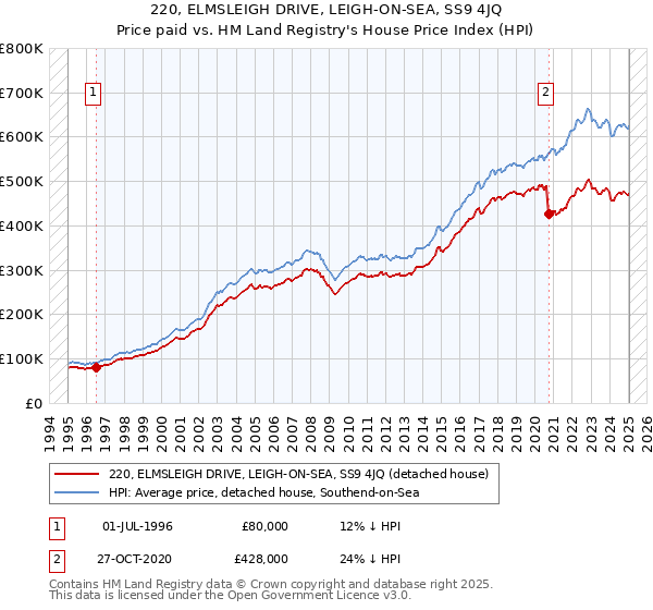 220, ELMSLEIGH DRIVE, LEIGH-ON-SEA, SS9 4JQ: Price paid vs HM Land Registry's House Price Index