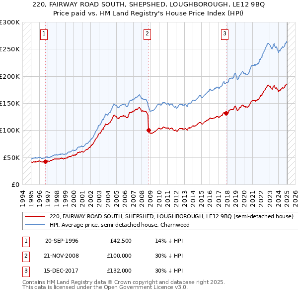 220, FAIRWAY ROAD SOUTH, SHEPSHED, LOUGHBOROUGH, LE12 9BQ: Price paid vs HM Land Registry's House Price Index