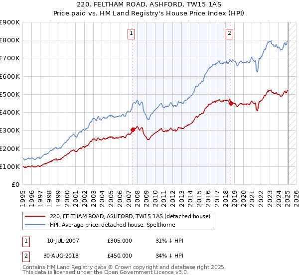 220, FELTHAM ROAD, ASHFORD, TW15 1AS: Price paid vs HM Land Registry's House Price Index