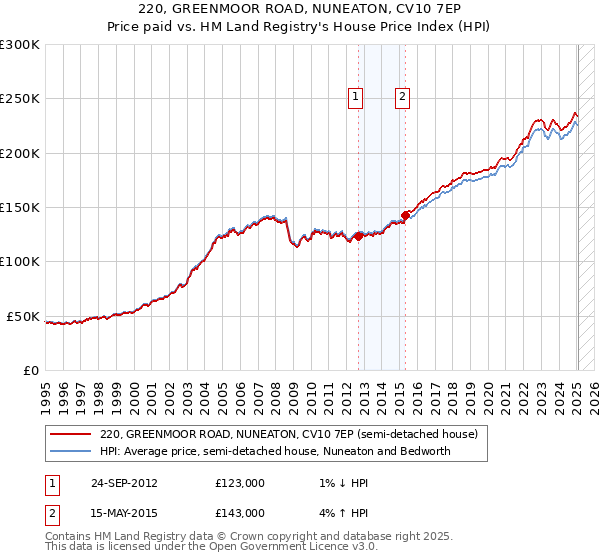 220, GREENMOOR ROAD, NUNEATON, CV10 7EP: Price paid vs HM Land Registry's House Price Index
